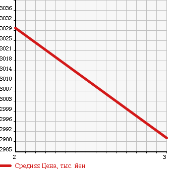 Аукционная статистика: График изменения цены ISUZU Исузу  GIGA Гига  2005 14250 CXZ51K6 в зависимости от аукционных оценок